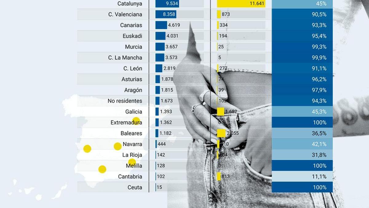 Cinco comunidades no practican ni 50 abortos en la sanidad pública al año