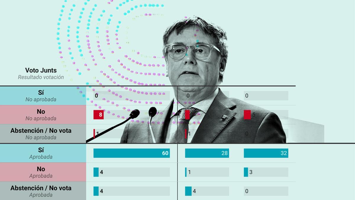 Un año de tensión con Junts en el Congreso: tumbó cinco leyes al Gobierno pero le apoyó el 75% de las veces