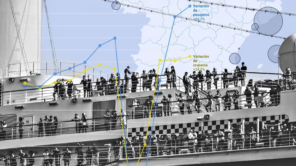 El boom del ‘turismo azul’: el número de cruceristas se dispara un 70% desde 2012